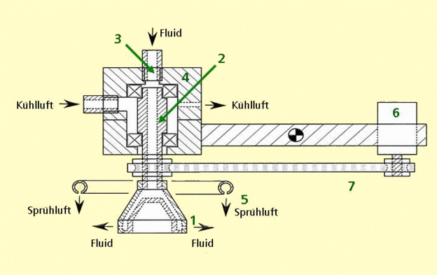 Abb. 1: schematischer Aufbau des Rotationssprühkopfes mit Sprühkopf (ROTA) (1), rotierender Hohlwelle (2), stehende Hohlwelle (3), Kühlblock (4),  Druckluftring (5), Elektromotor (6) und Keilriemen (7)