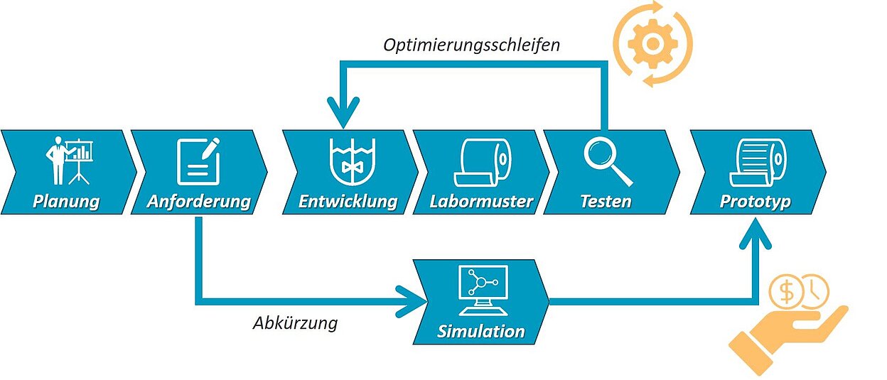 Abb.: Geplanter Nutzen von Computersimulationen zur Unterstützung des Entwicklungsprozesses von Weich-PVC-Produkten