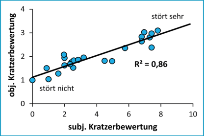 Abb. 3: Korrelation zwischen entwickelter objektiver Bewertungsmethode und Probandenbefragungen