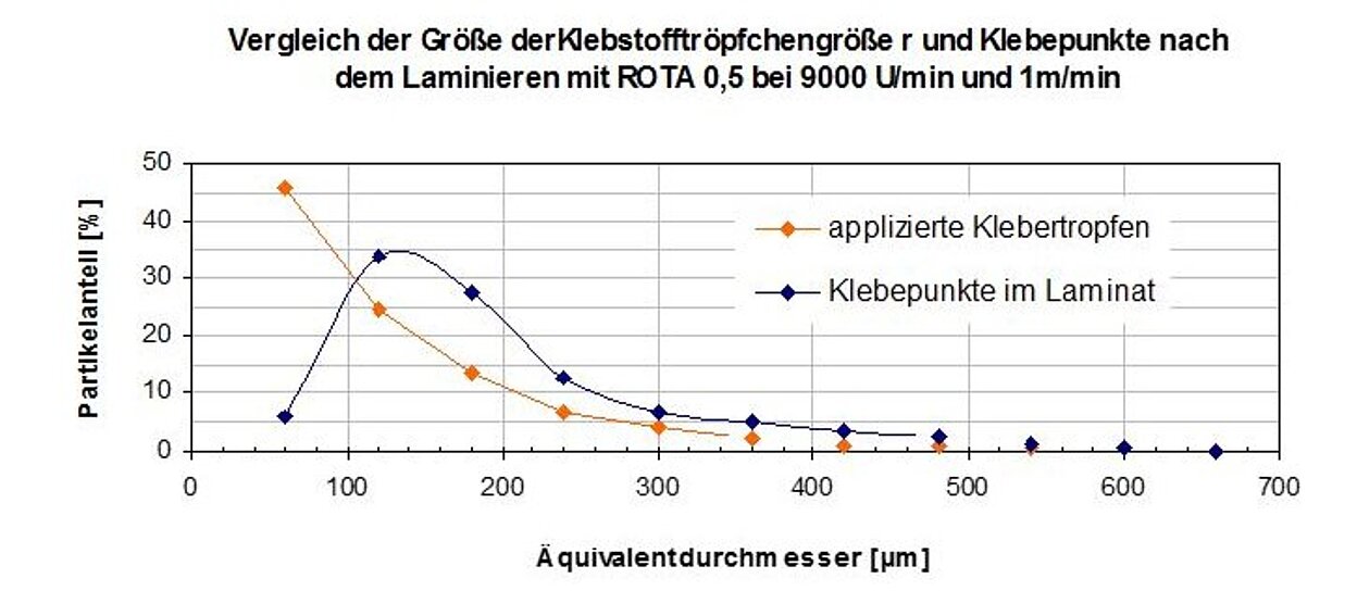 Abb. 3: Größe der Klebstoffpunkte vor und nach der Kaschierung