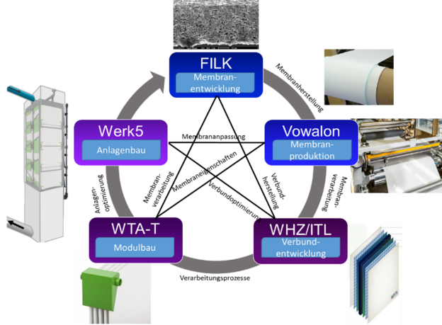 Abb. 1: Schema von der Membran zur Filteranlage