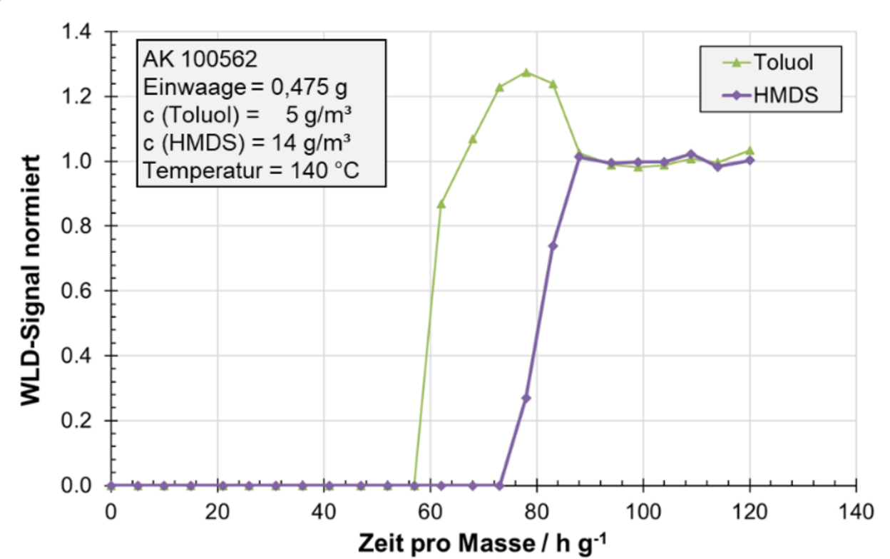 Abb.: Durchbruchskurven für die Gemischsorption von Toluol und HMDS an Aktivkohle