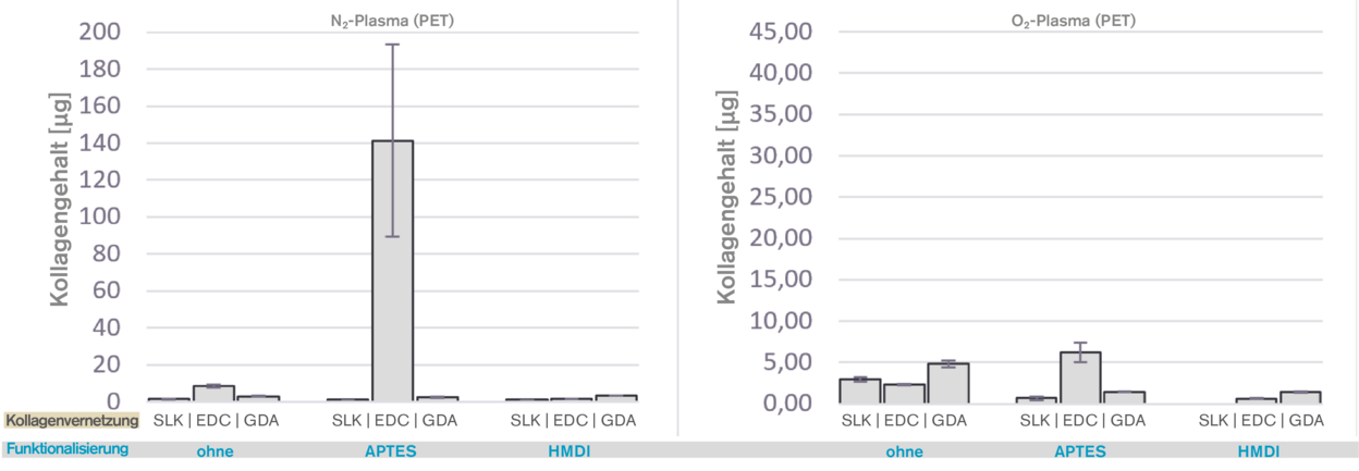 Abb. 1: Kollagengehalt der PET-Oberflächen nach Aktivierung mit Plasma und anschließender Funktionalisierung (SLK…Säurelösliches Kollagen ohne Vernetzer). Die gemessene Menge Kollagen bezieht sich auf eine Fläche von 1,1 cm².