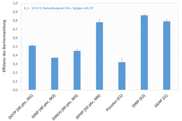 Abb. 2: Barriereeffizienzen von industriellen Weich-PVC-Folien nach Fluorierung (Batchreaktor)