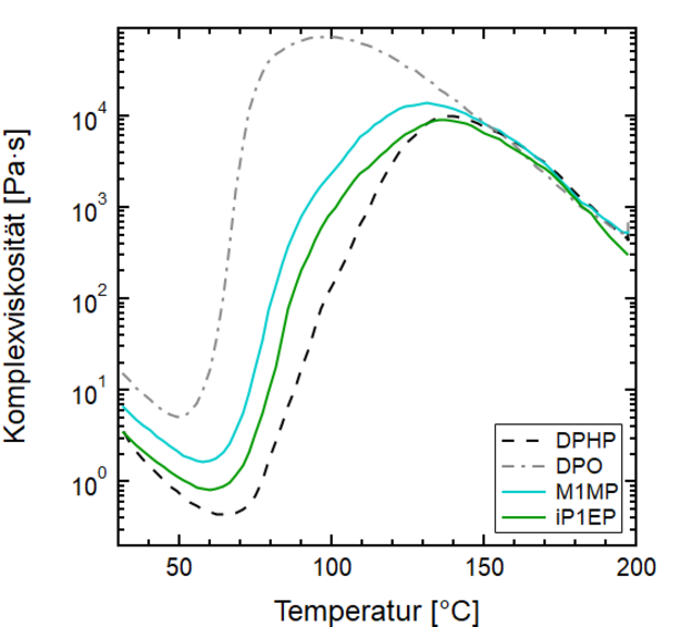 Abb. 1: Gelierkurve von PVC-Pasten mit Di-2-propylheptylphthalat (DPHP), 2-Ethyl¬hexyl¬ diphenylphosphat (DPO) und zwei phosphonylierten HO-Sonnenblumenölestern (M1MP und iP1EP)