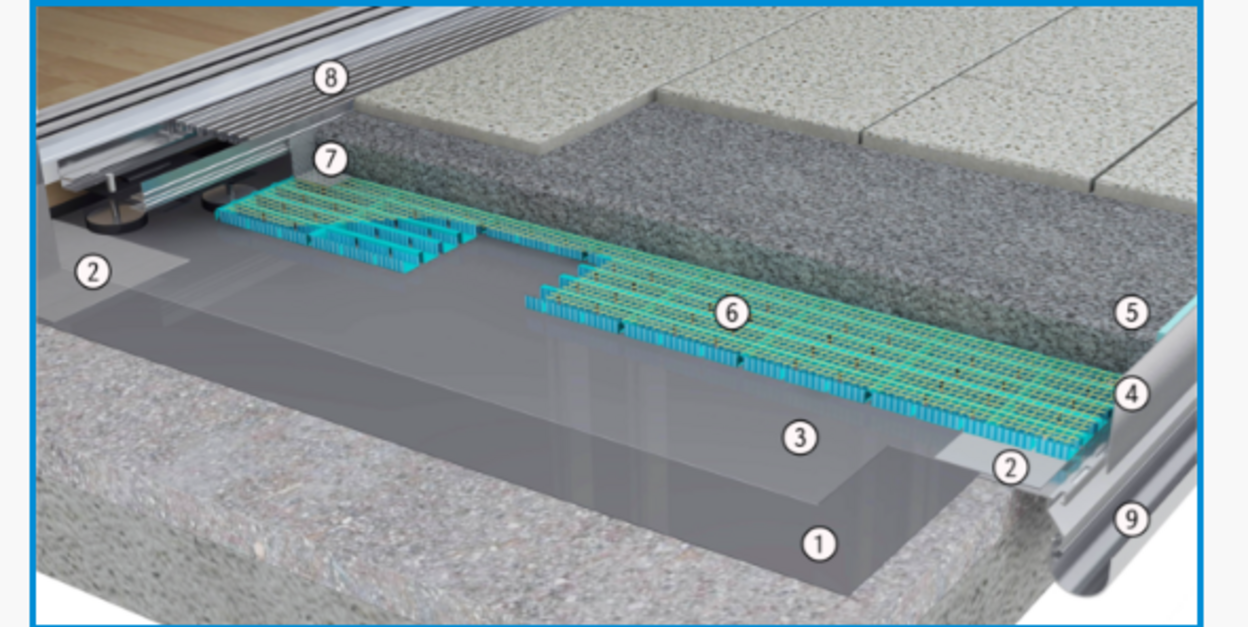 Abb.: Schematischer Aufbau eines Belagsystems (Ziffer 6 = Flächendrainage)